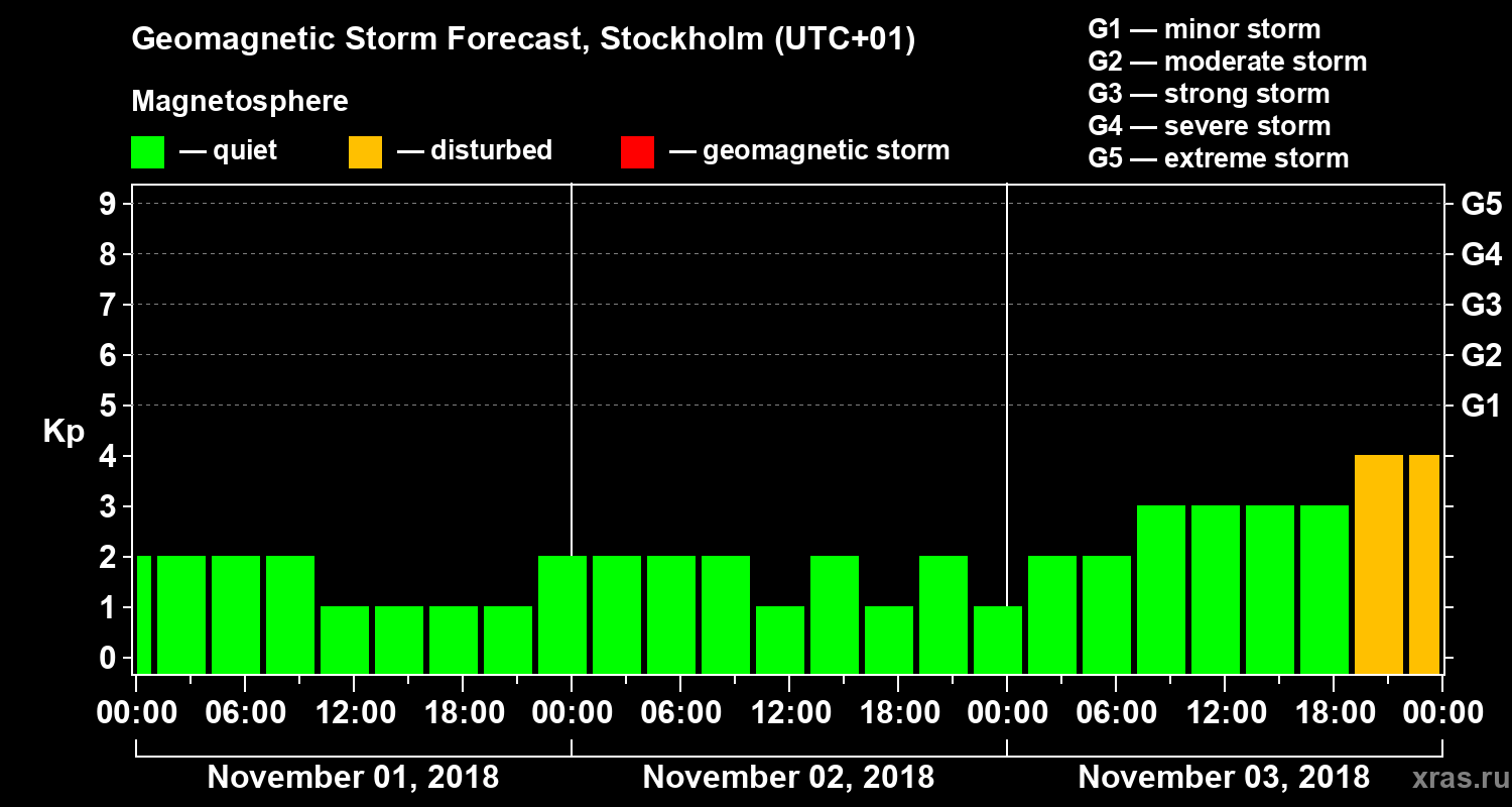Forecast of the geomagnetic index Kp