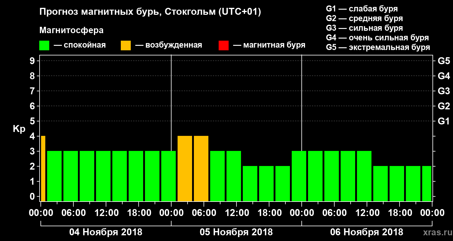 Прогноз геомагнитного индекса Kp