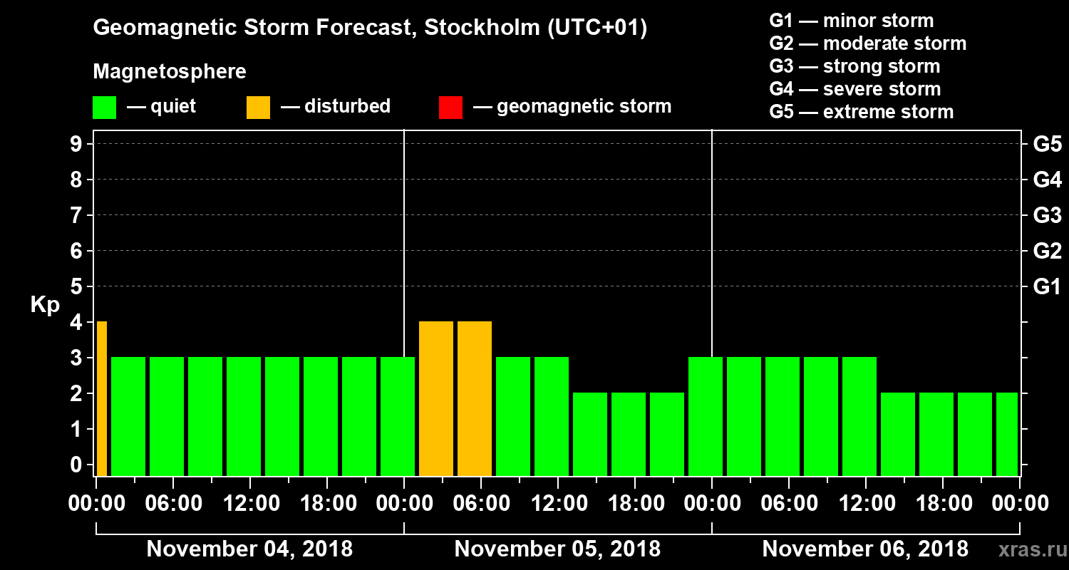 Forecast of the geomagnetic index Kp
