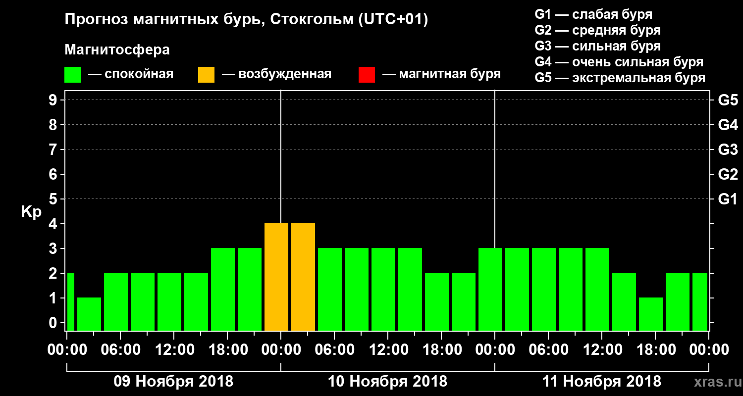 Прогноз геомагнитного индекса Kp