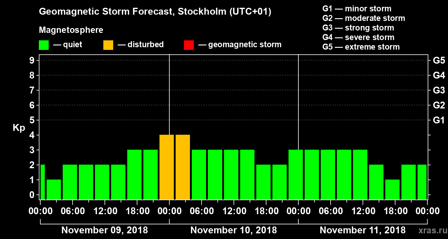Forecast of the geomagnetic index Kp