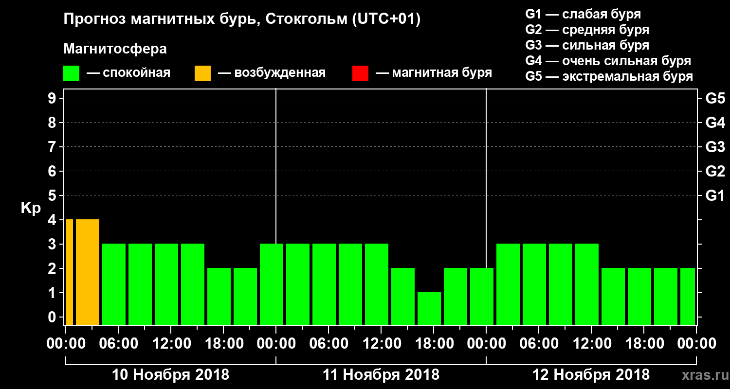 Прогноз геомагнитного индекса Kp