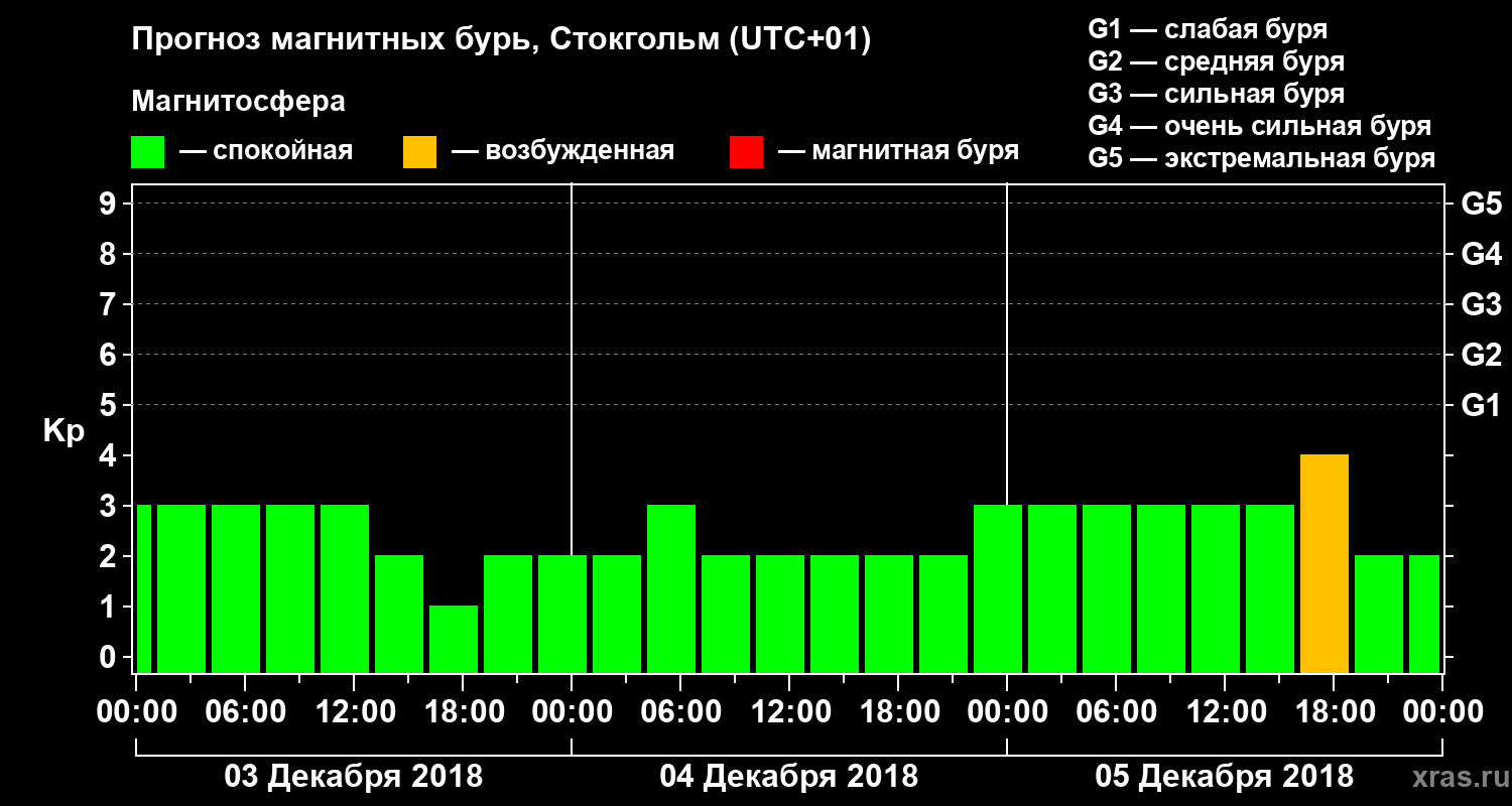 Прогноз геомагнитного индекса Kp