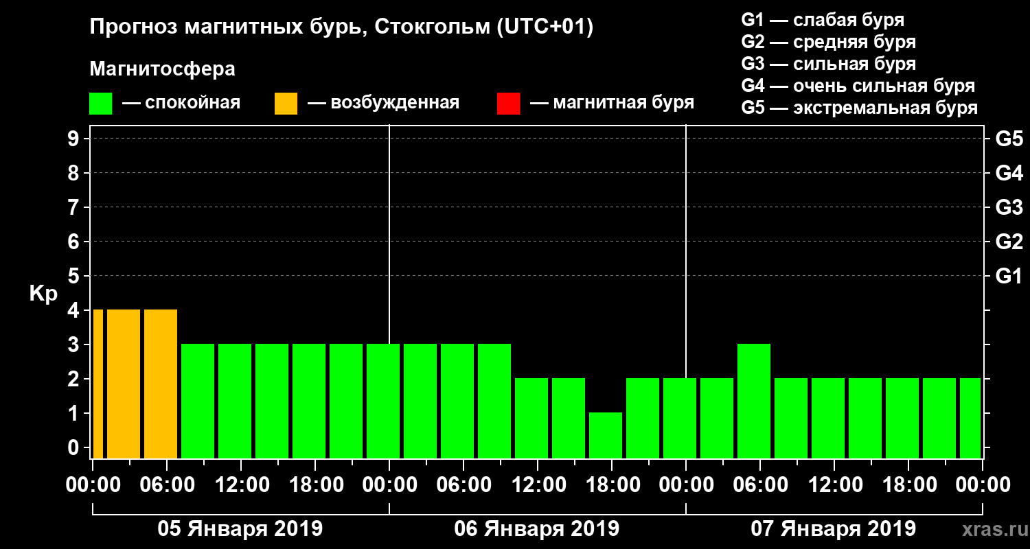 Прогноз геомагнитного индекса Kp