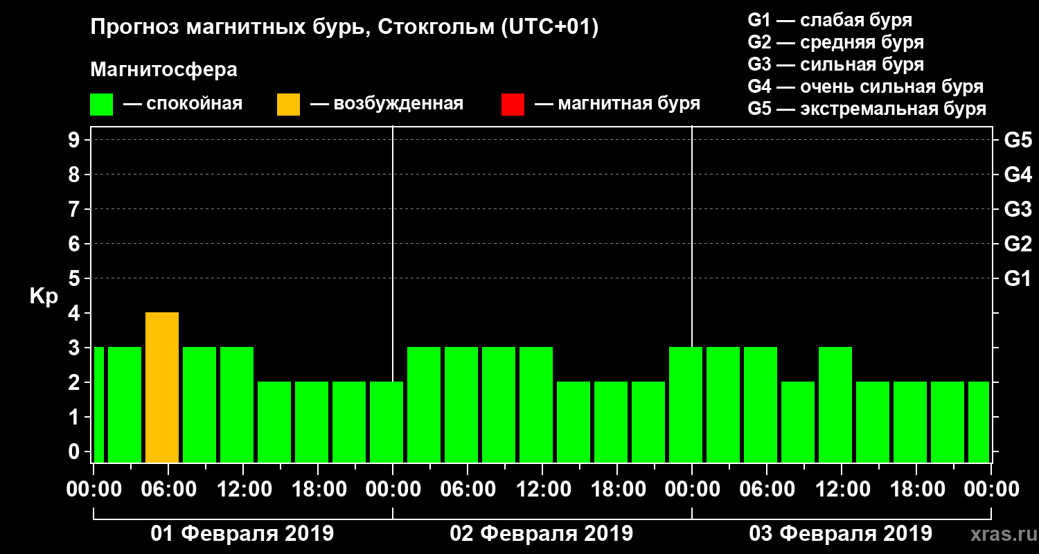 Прогноз геомагнитного индекса Kp