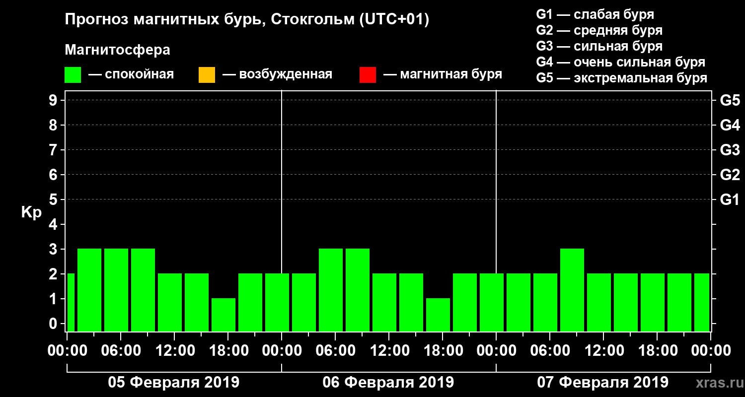 Прогноз геомагнитного индекса Kp