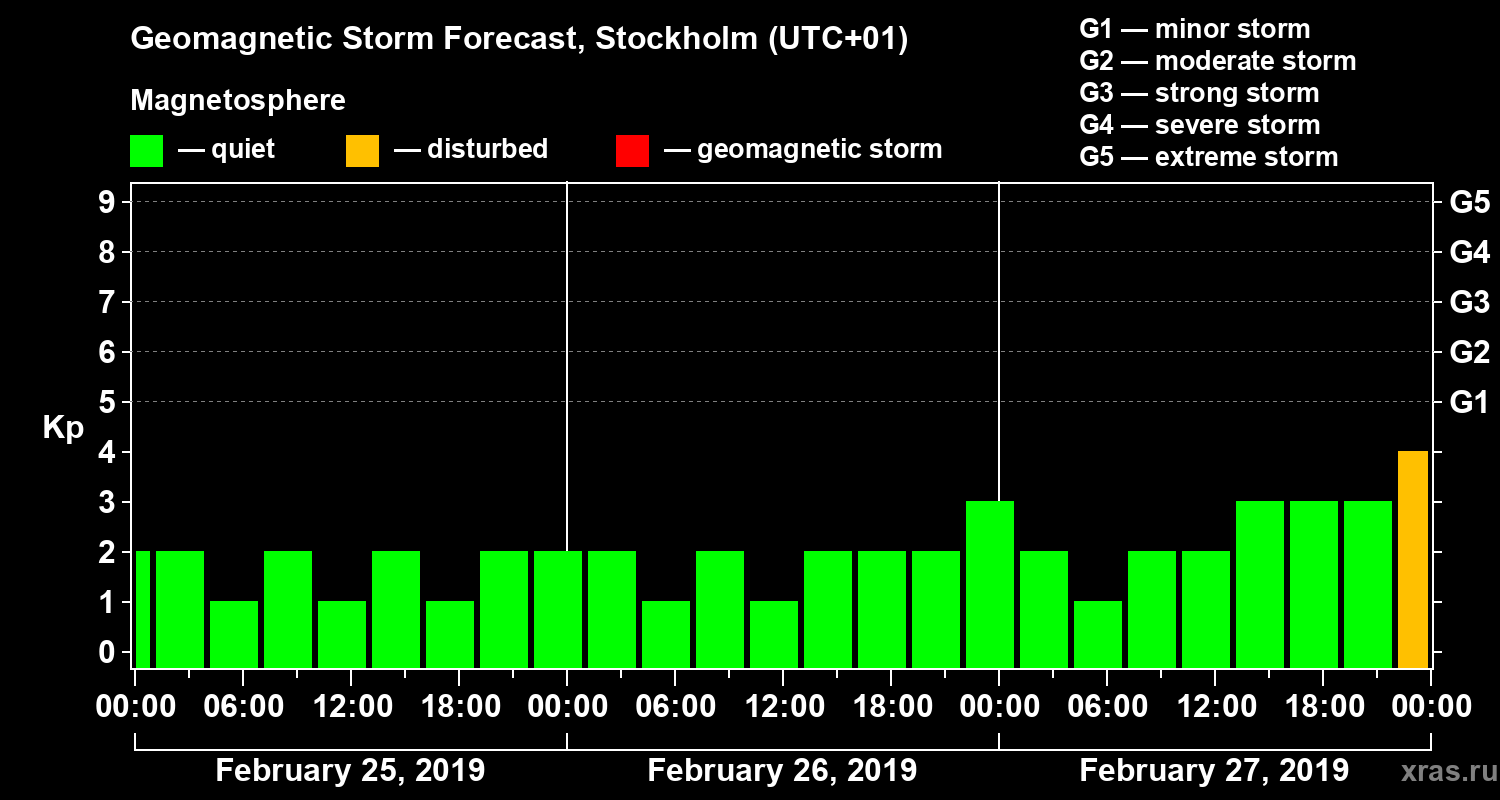 Forecast of the geomagnetic index Kp