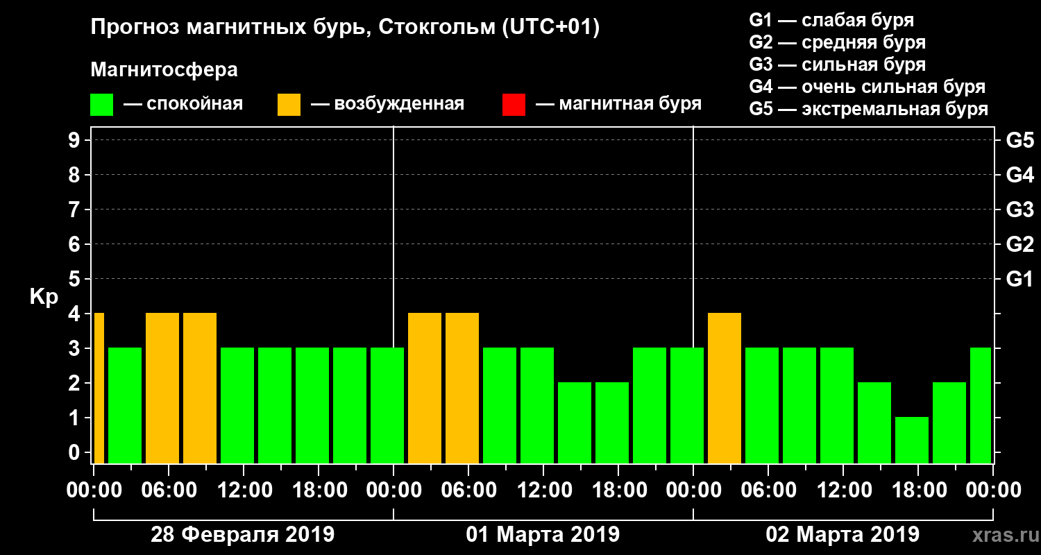 Прогноз геомагнитного индекса Kp