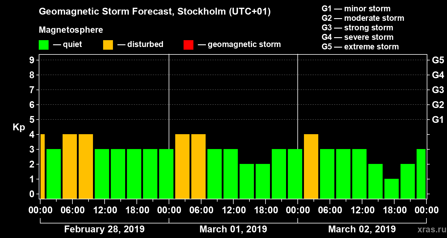 Forecast of the geomagnetic index Kp