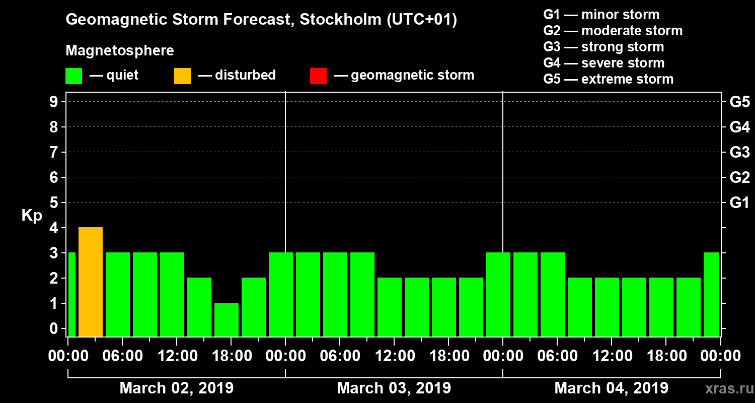 Forecast of the geomagnetic index Kp
