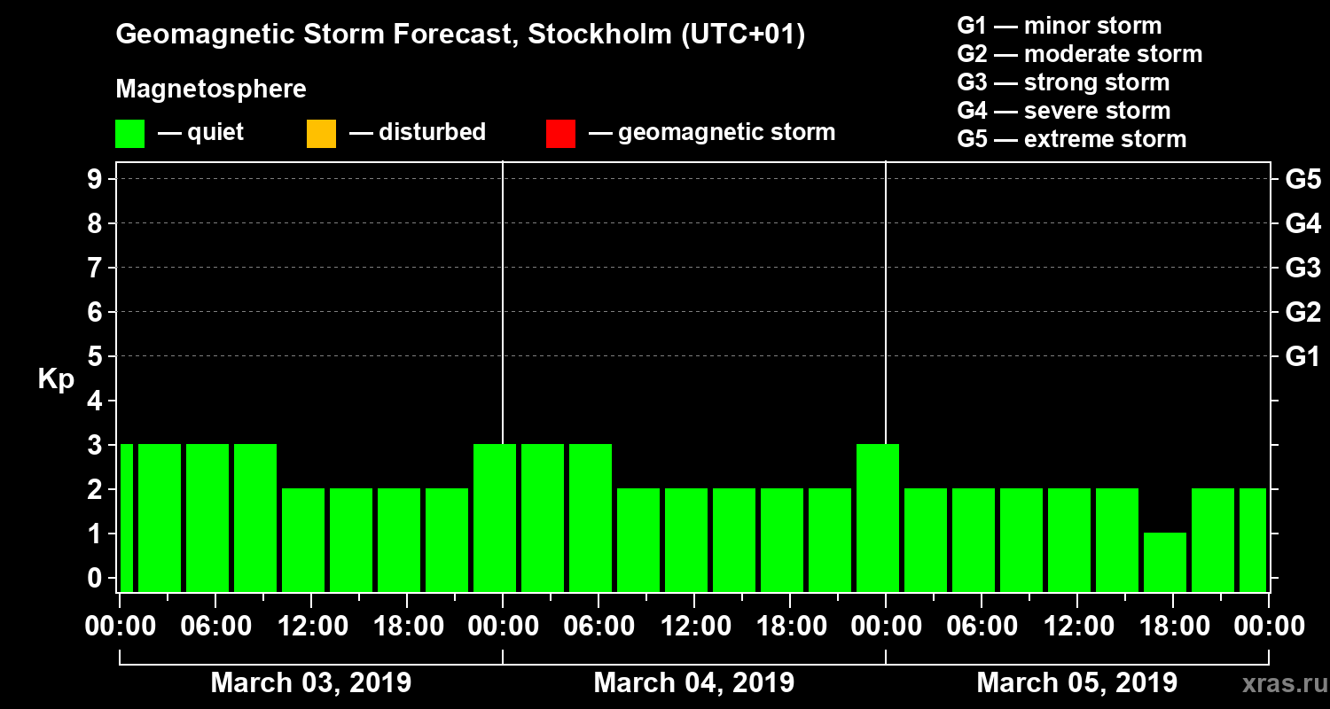 Forecast of the geomagnetic index Kp