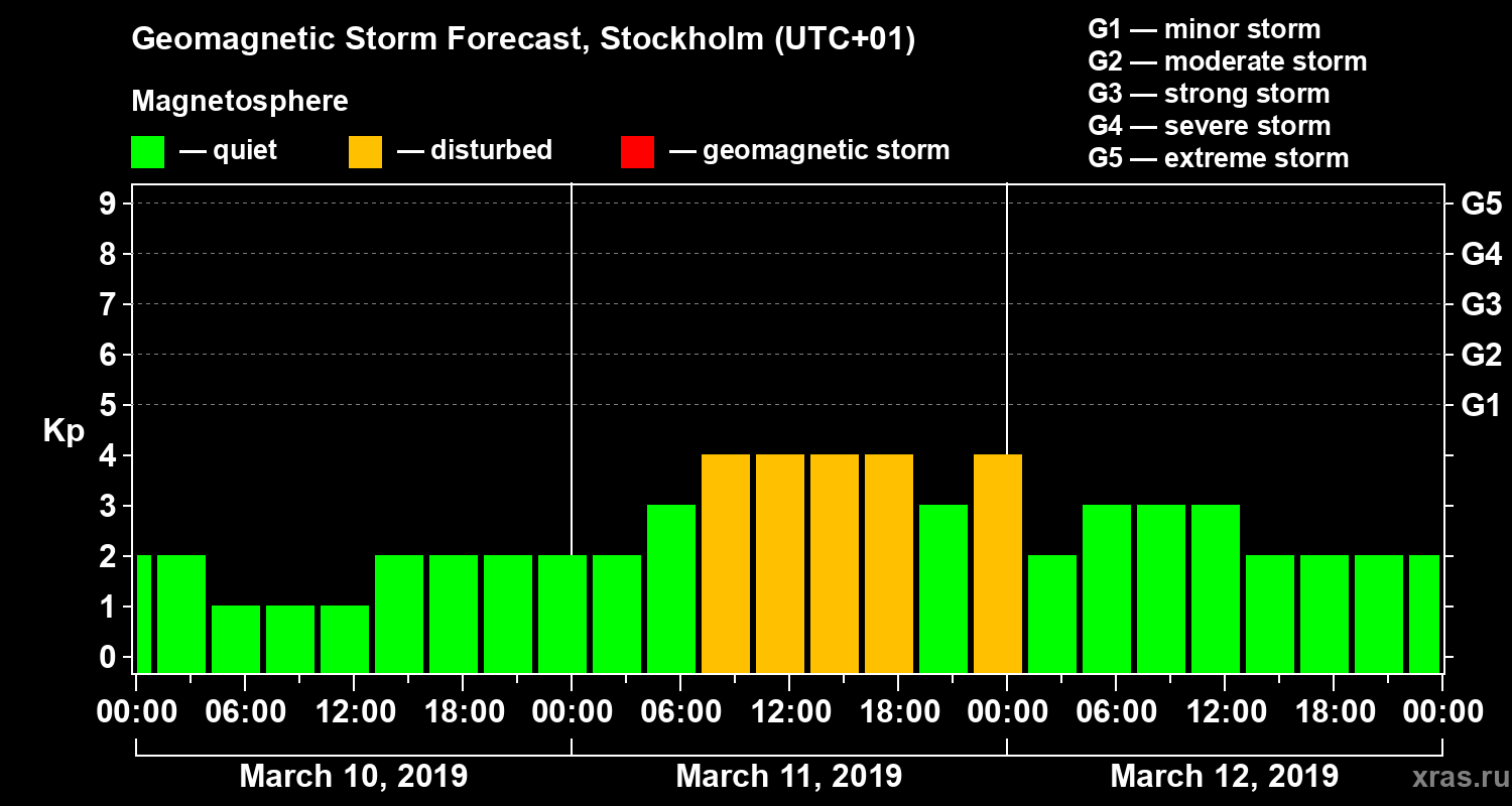 Forecast of the geomagnetic index Kp
