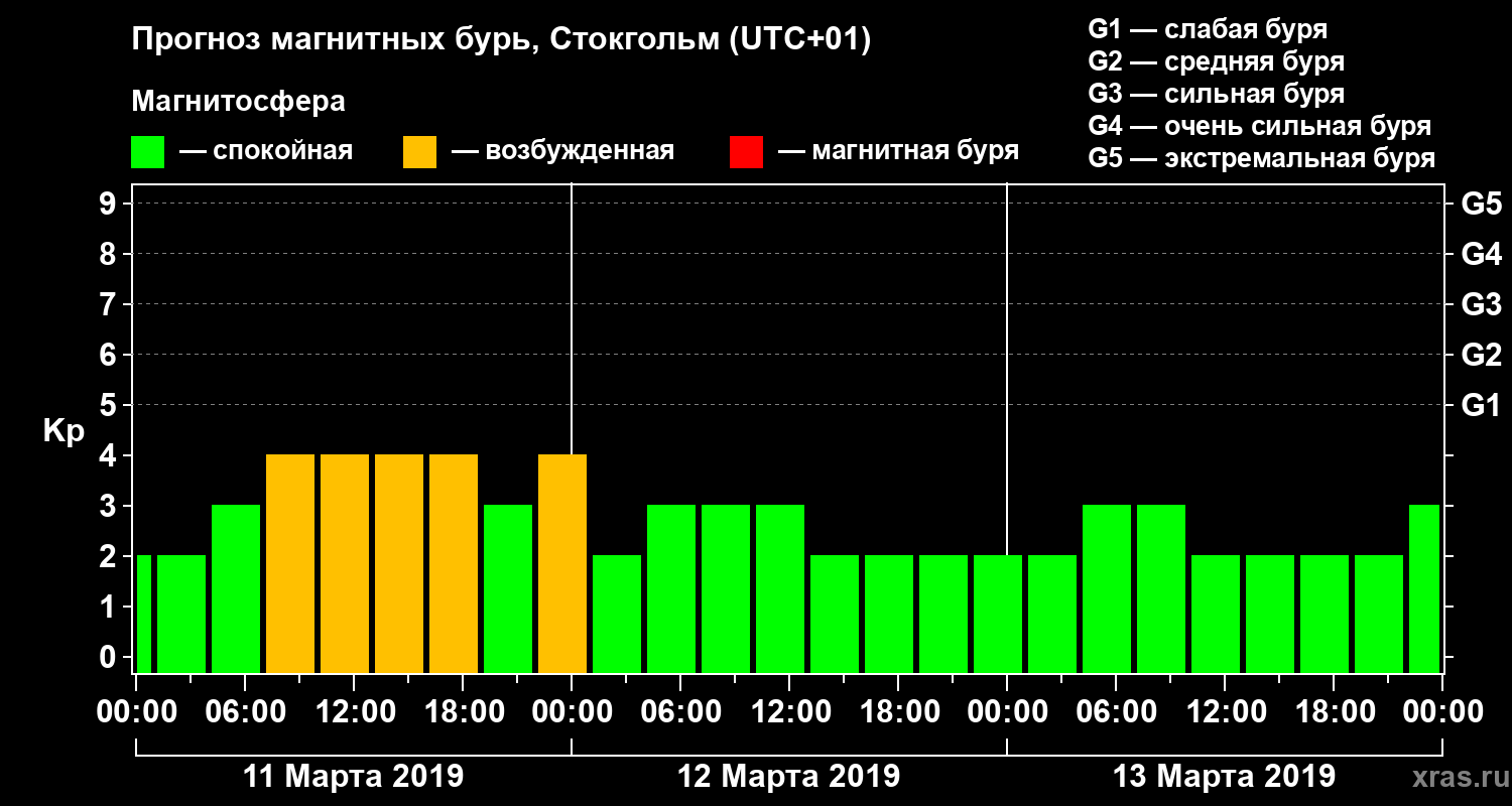 Прогноз геомагнитного индекса Kp