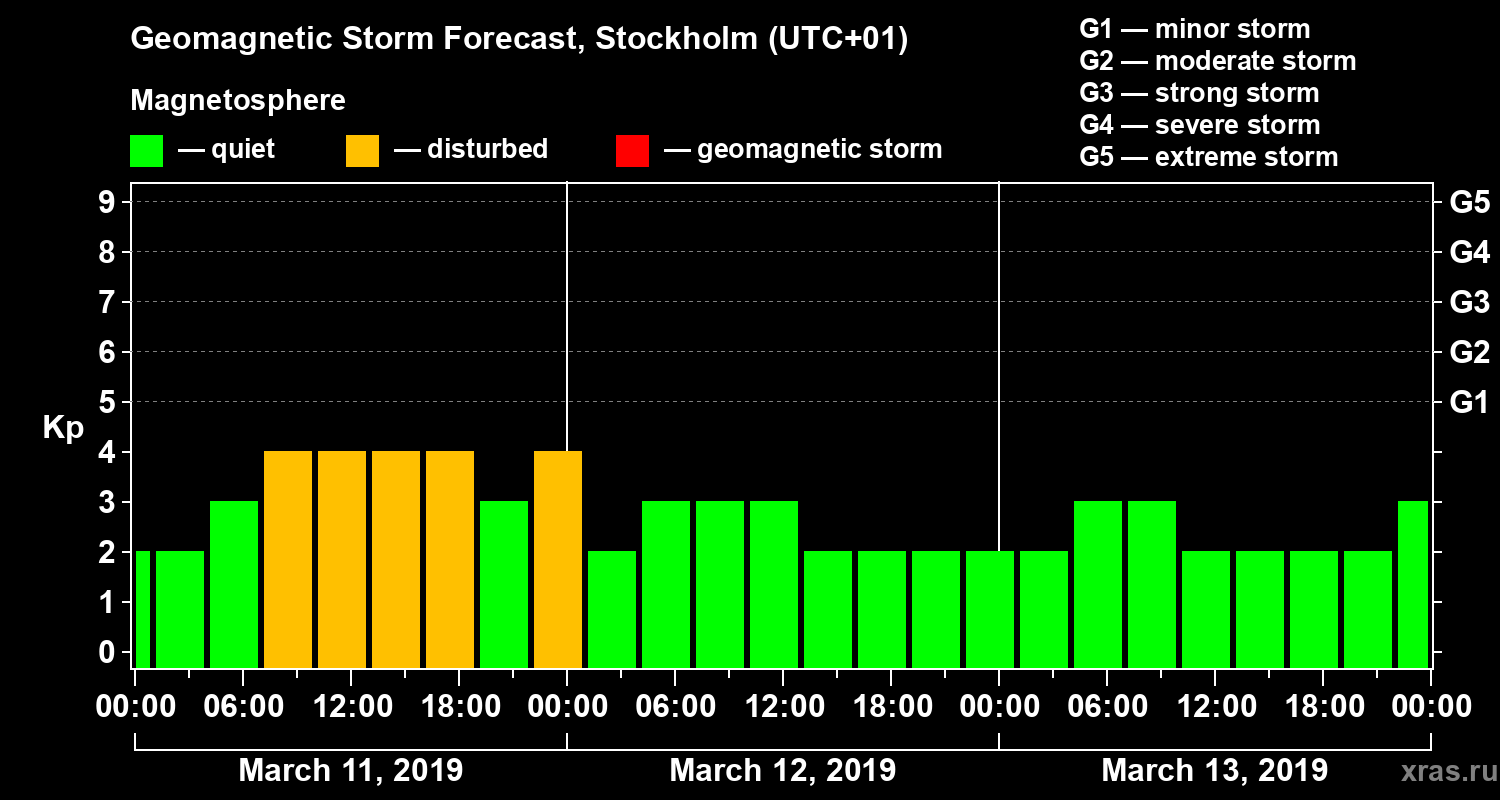 Forecast of the geomagnetic index Kp