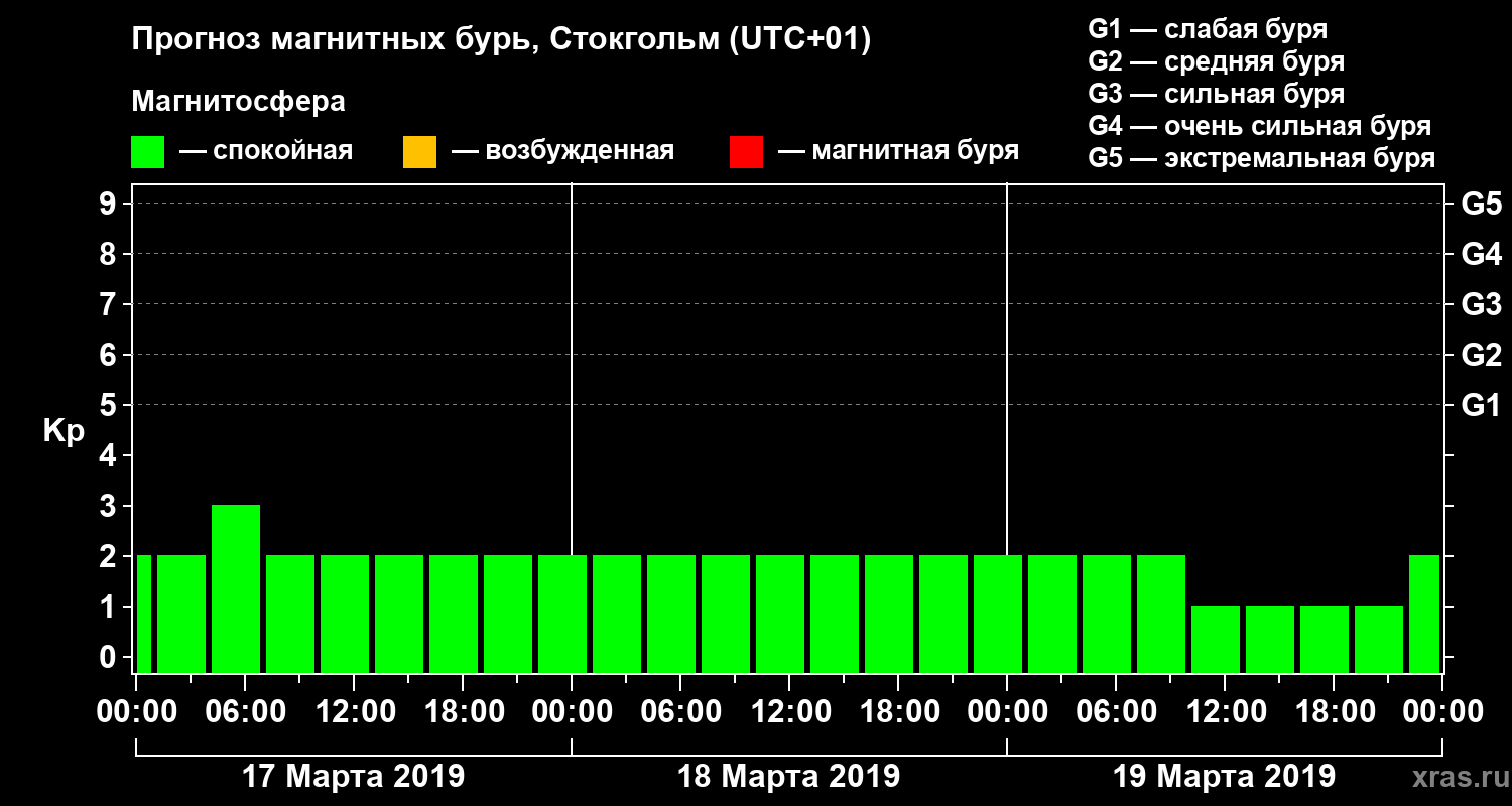 Прогноз геомагнитного индекса Kp