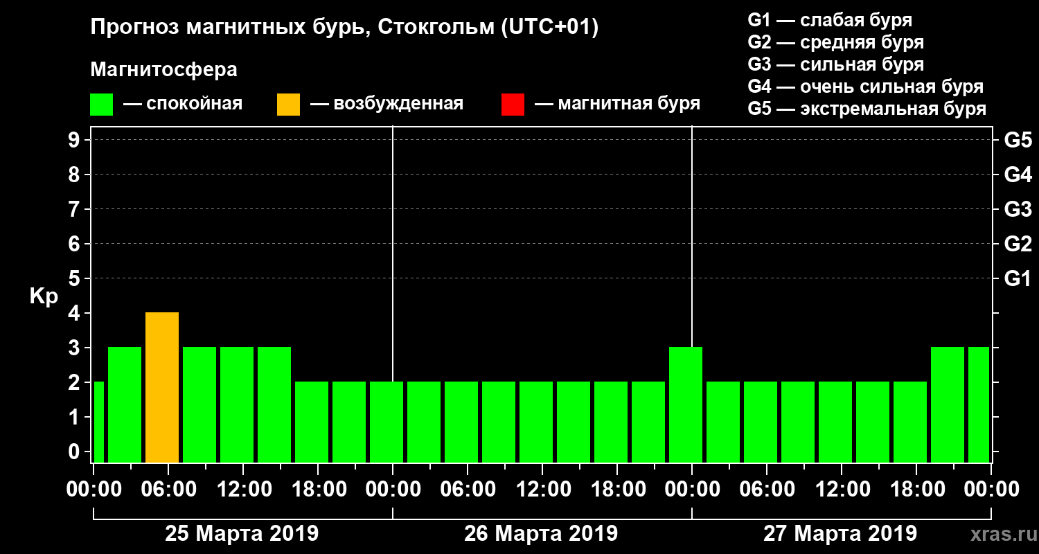 Прогноз геомагнитного индекса Kp