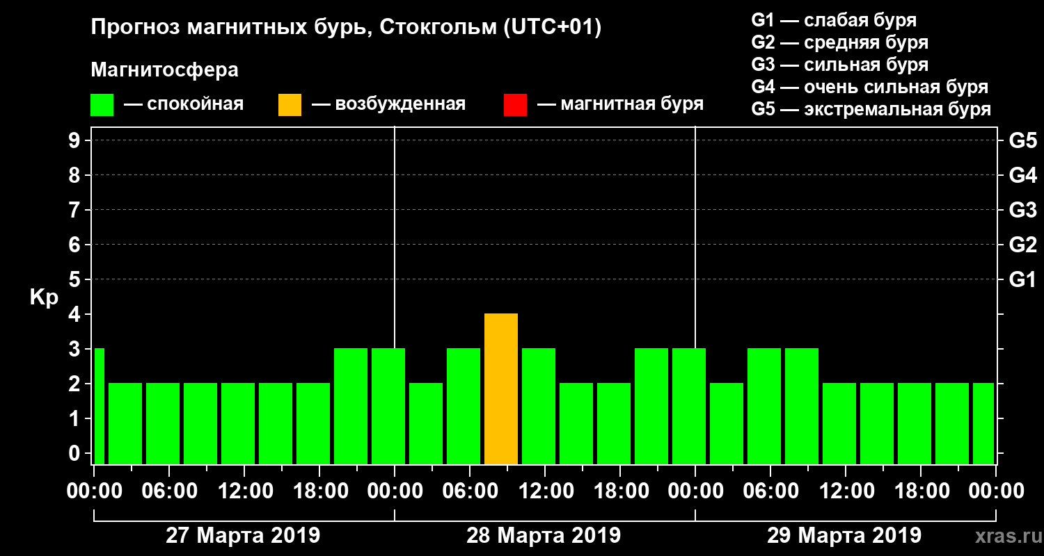 Прогноз геомагнитного индекса Kp