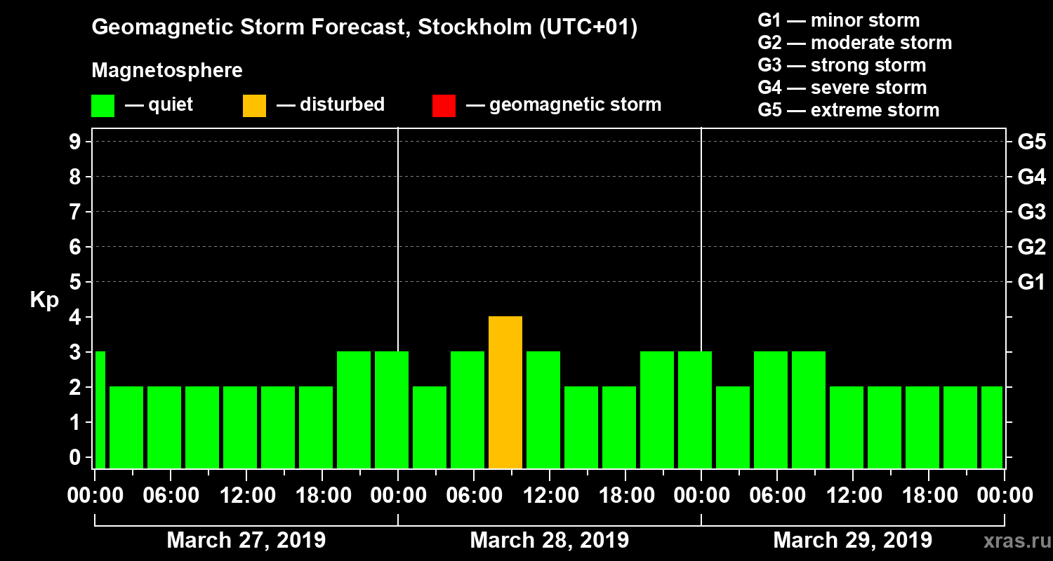 Forecast of the geomagnetic index Kp
