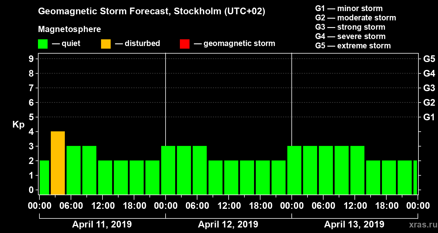 Forecast of the geomagnetic index Kp
