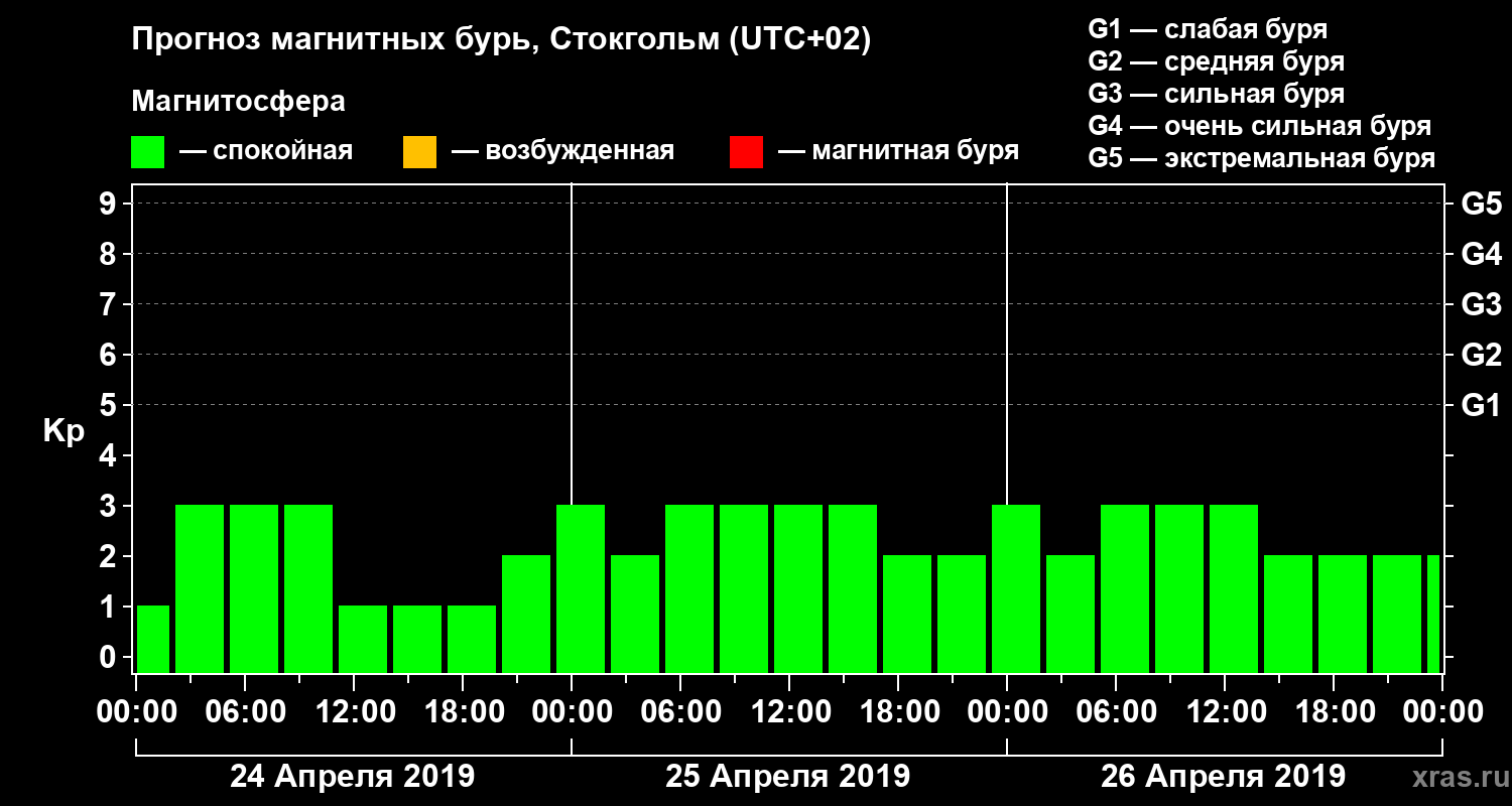 Прогноз геомагнитного индекса Kp