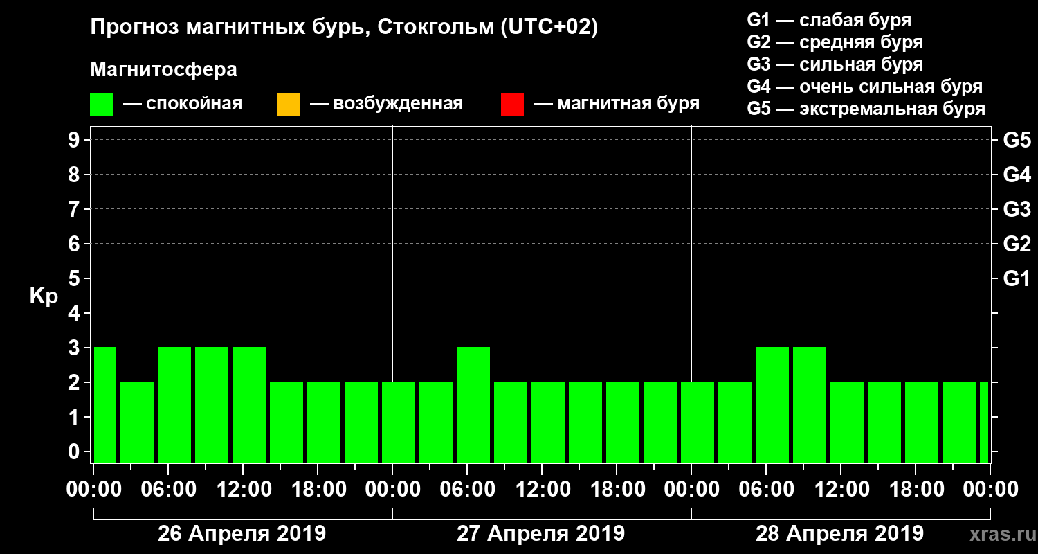 Прогноз геомагнитного индекса Kp