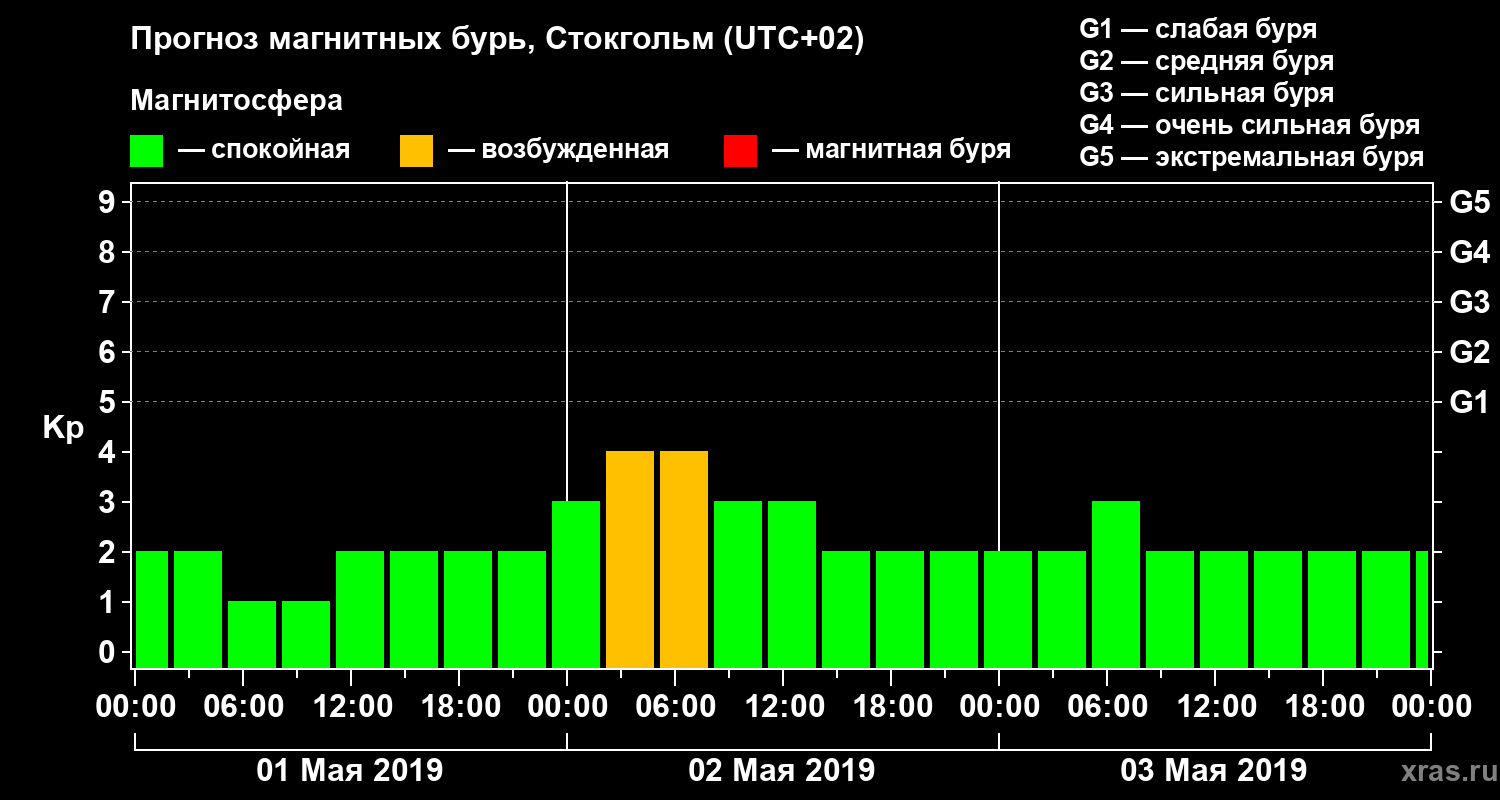 Прогноз геомагнитного индекса Kp