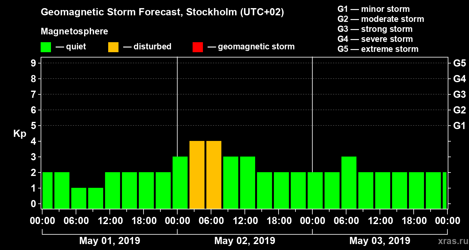Forecast of the geomagnetic index Kp