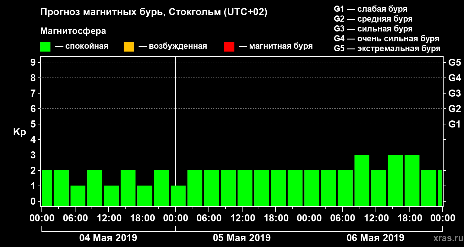 Прогноз геомагнитного индекса Kp