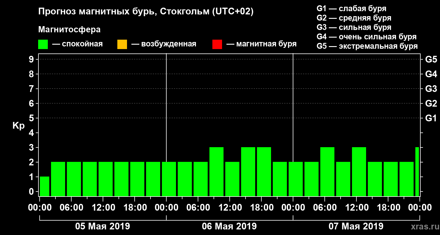 Прогноз геомагнитного индекса Kp