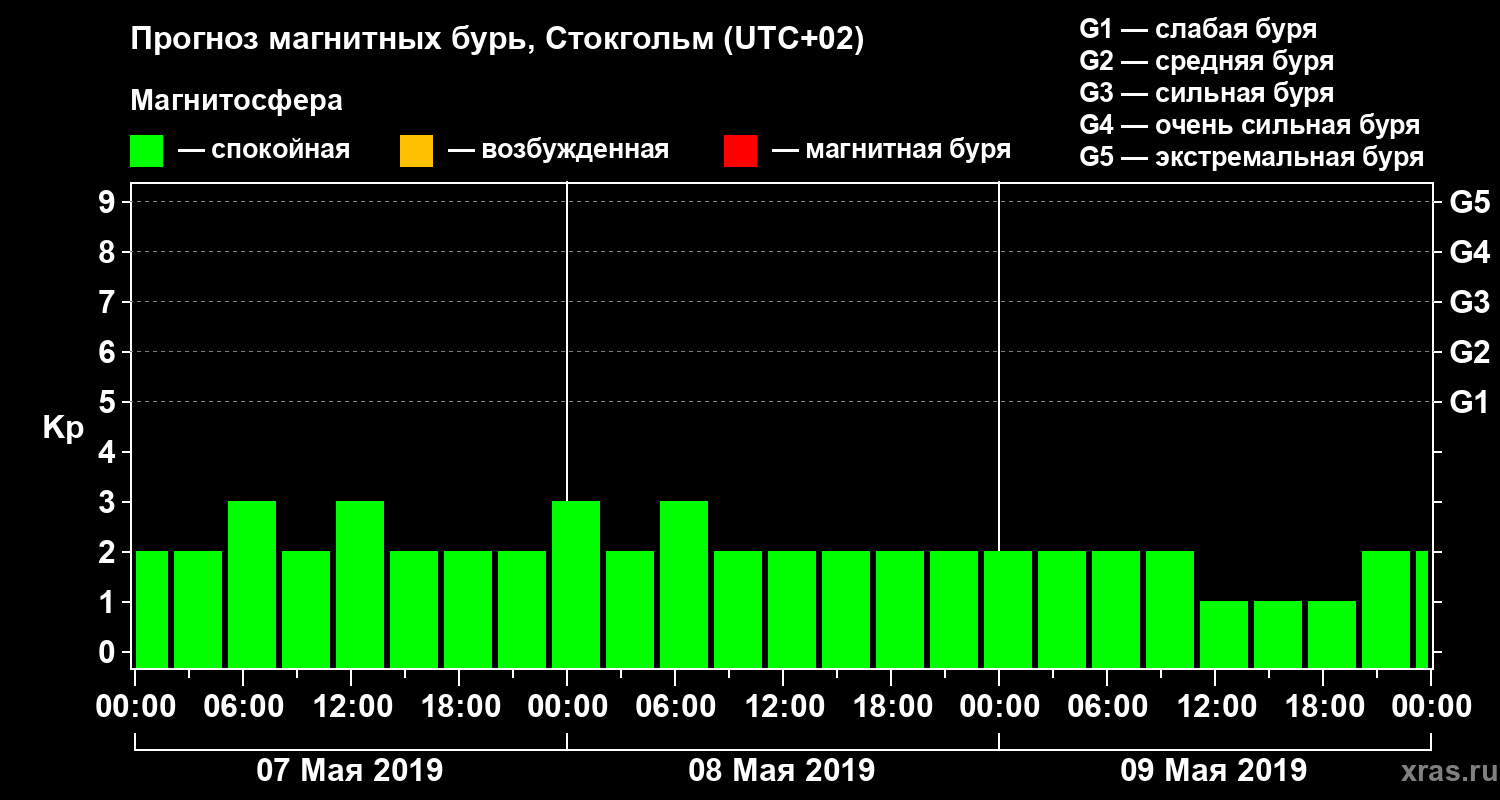 Прогноз геомагнитного индекса Kp