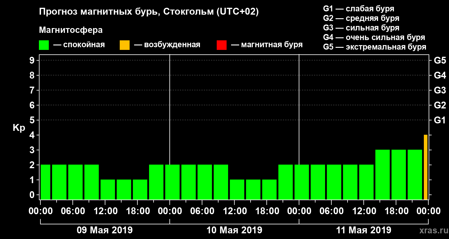 Прогноз геомагнитного индекса Kp