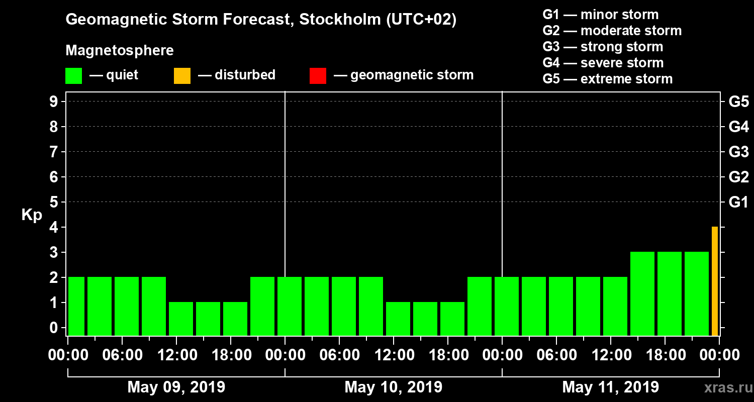 Forecast of the geomagnetic index Kp