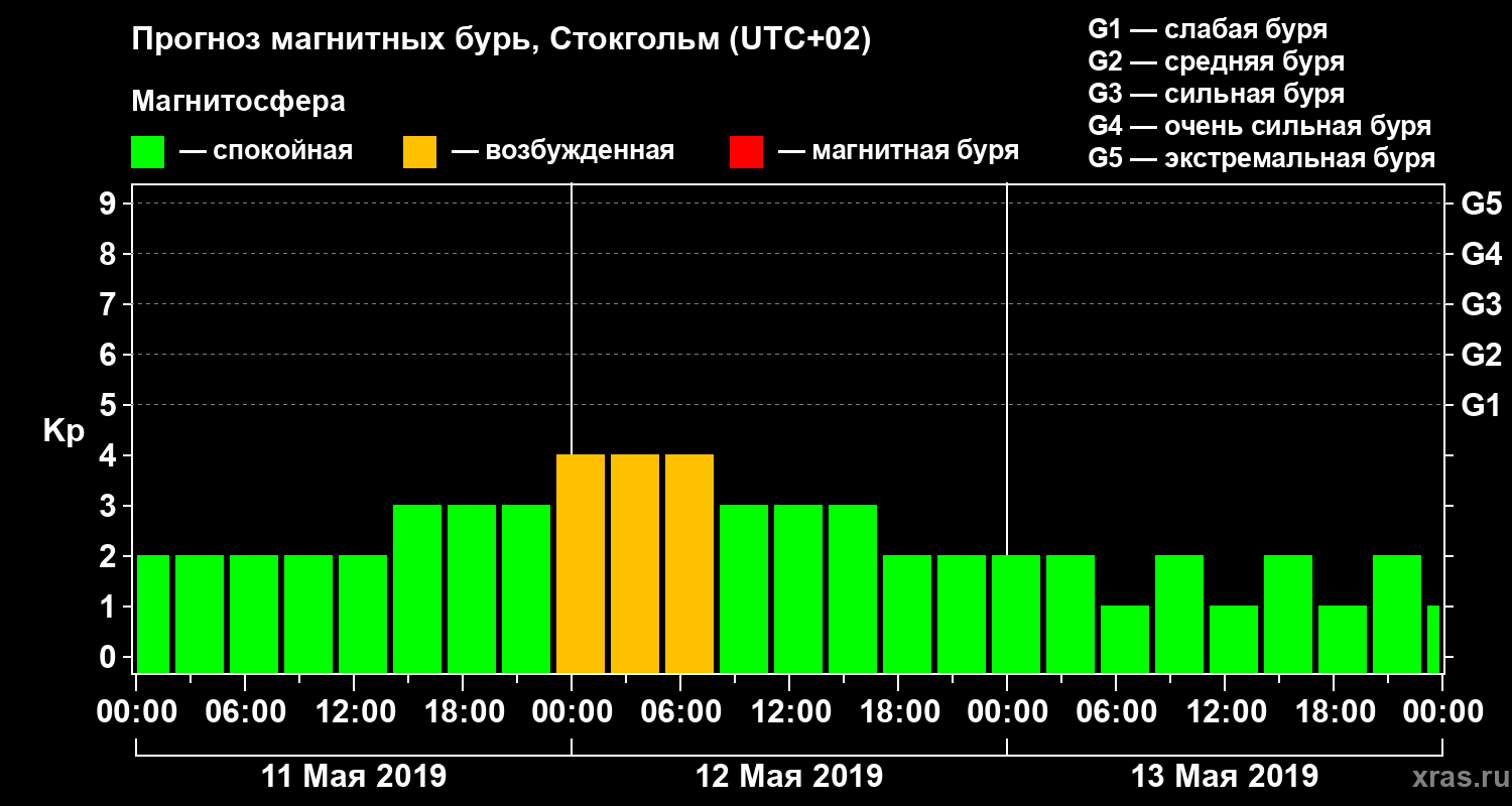 Прогноз геомагнитного индекса Kp