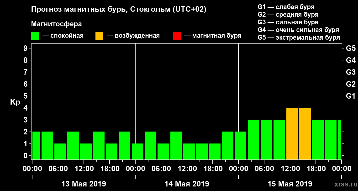 Прогноз геомагнитного индекса Kp