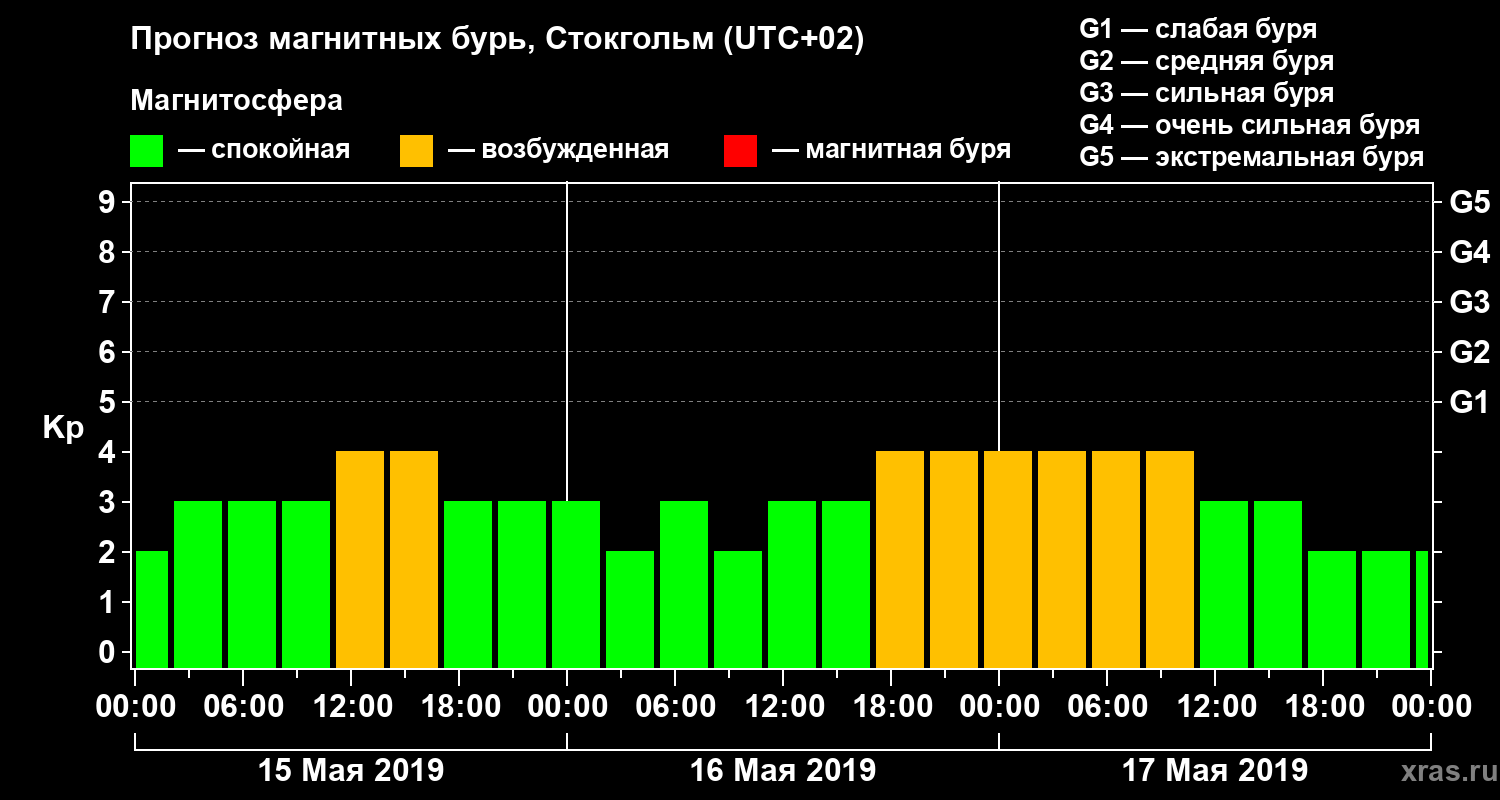 Прогноз геомагнитного индекса Kp