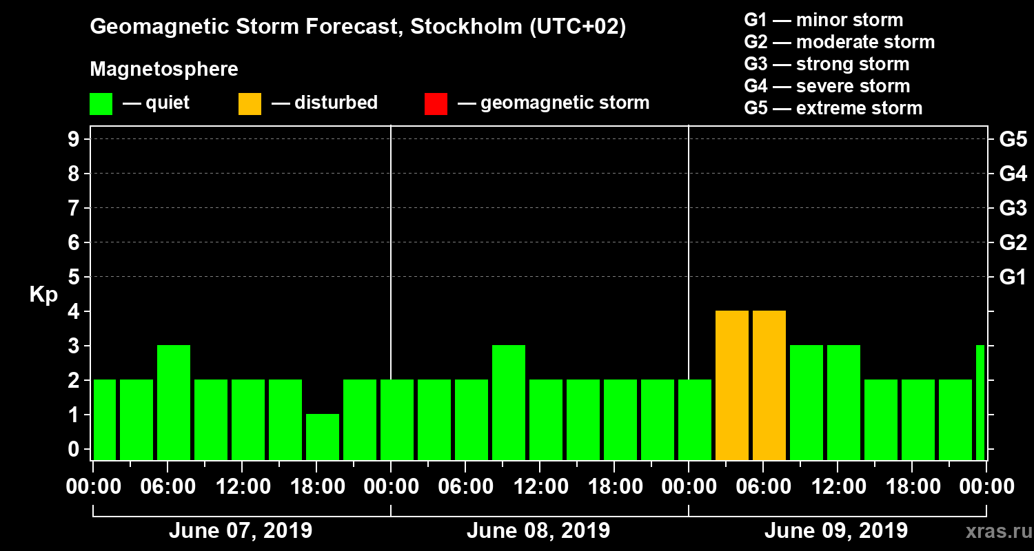 Forecast of the geomagnetic index Kp