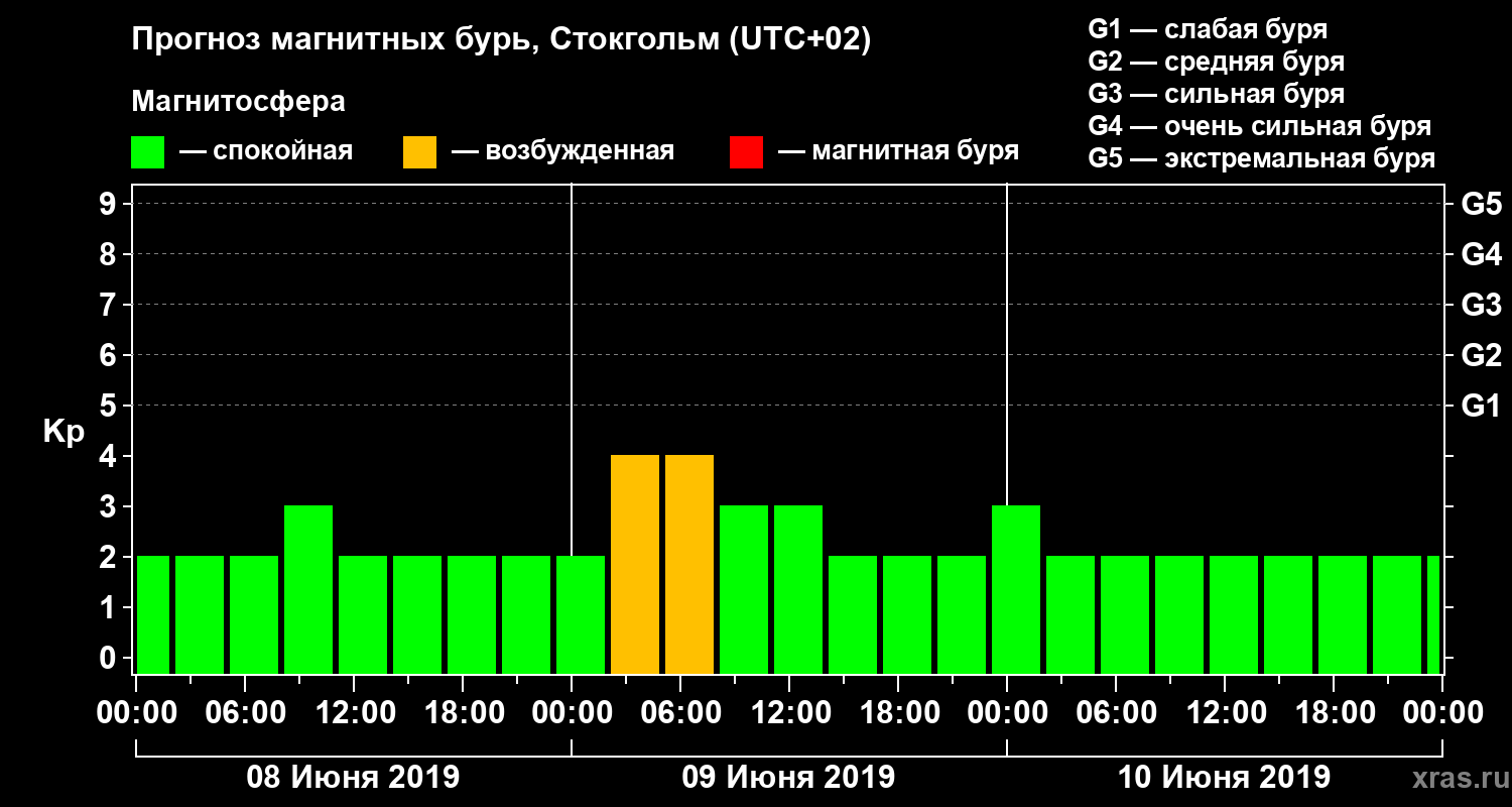 Прогноз геомагнитного индекса Kp