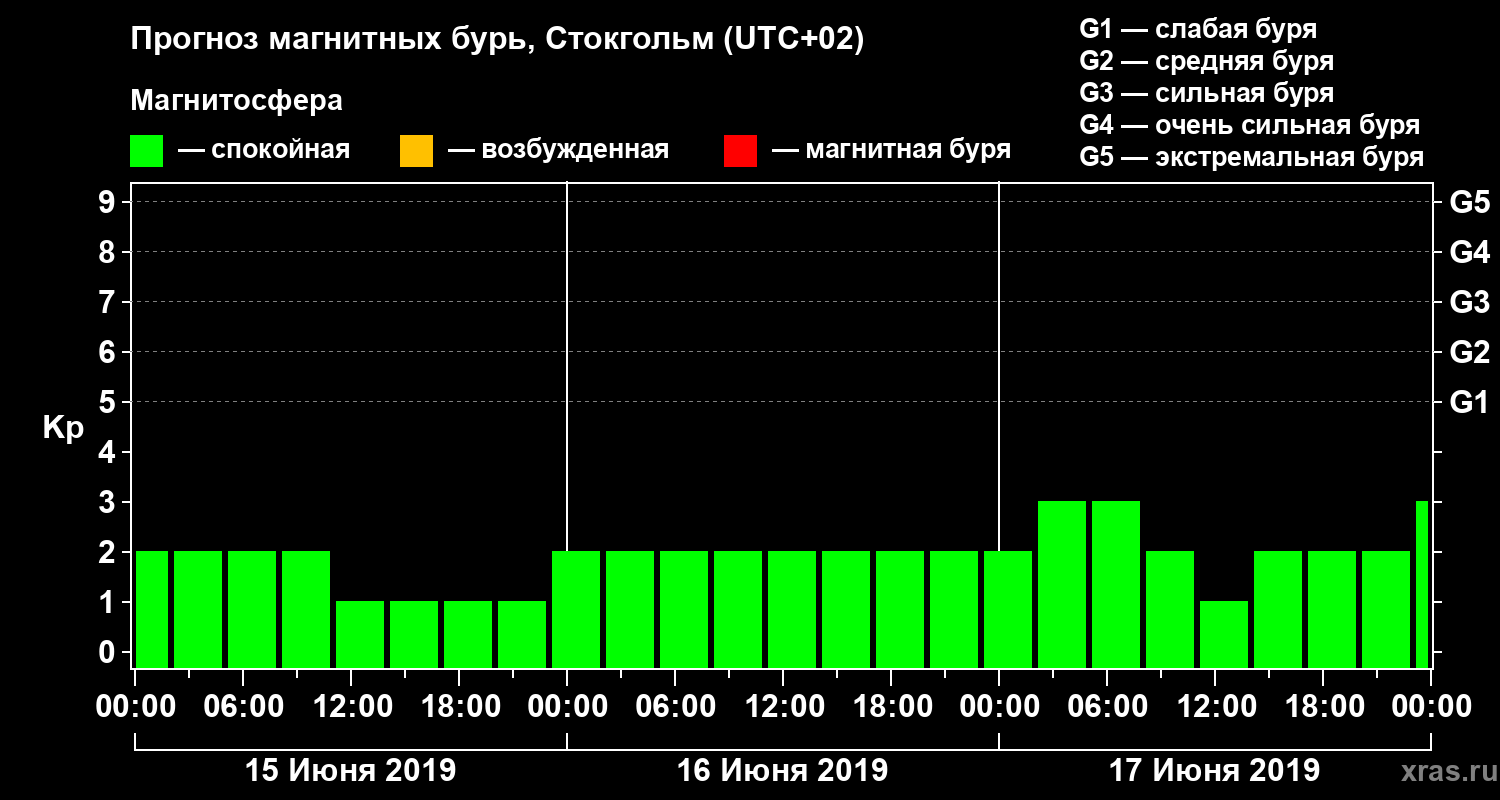 Прогноз геомагнитного индекса Kp