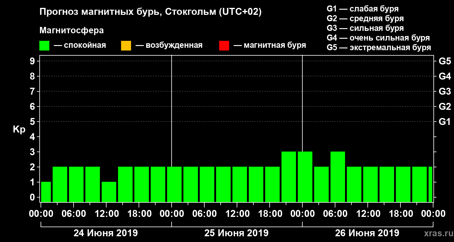 Прогноз геомагнитного индекса Kp
