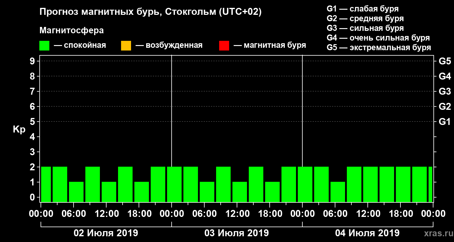 Прогноз геомагнитного индекса Kp