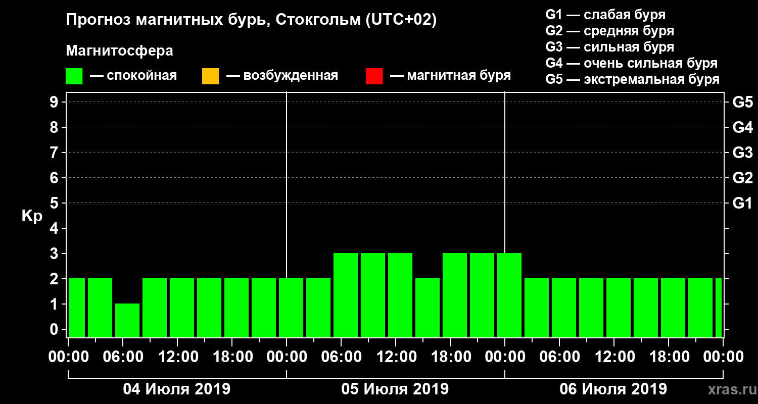Прогноз геомагнитного индекса Kp
