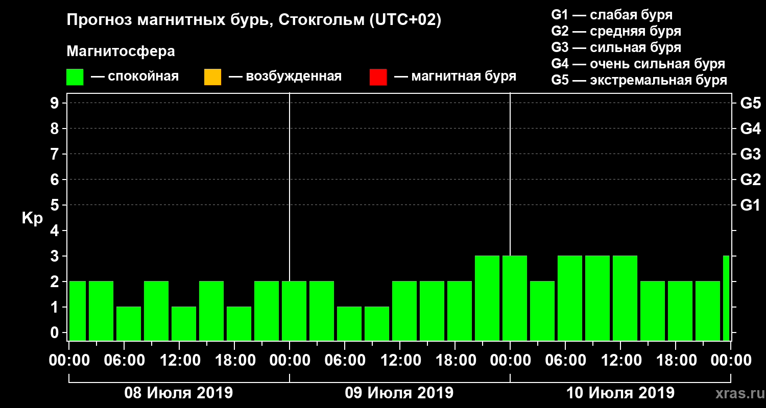 Прогноз геомагнитного индекса Kp