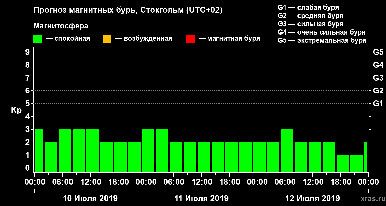 Прогноз геомагнитного индекса Kp