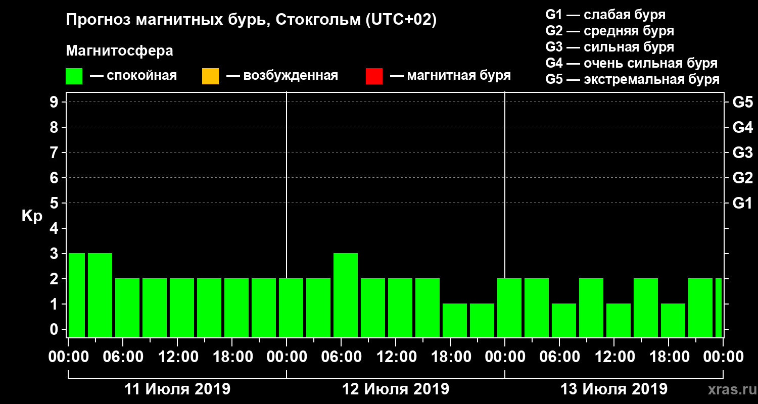 Прогноз геомагнитного индекса Kp