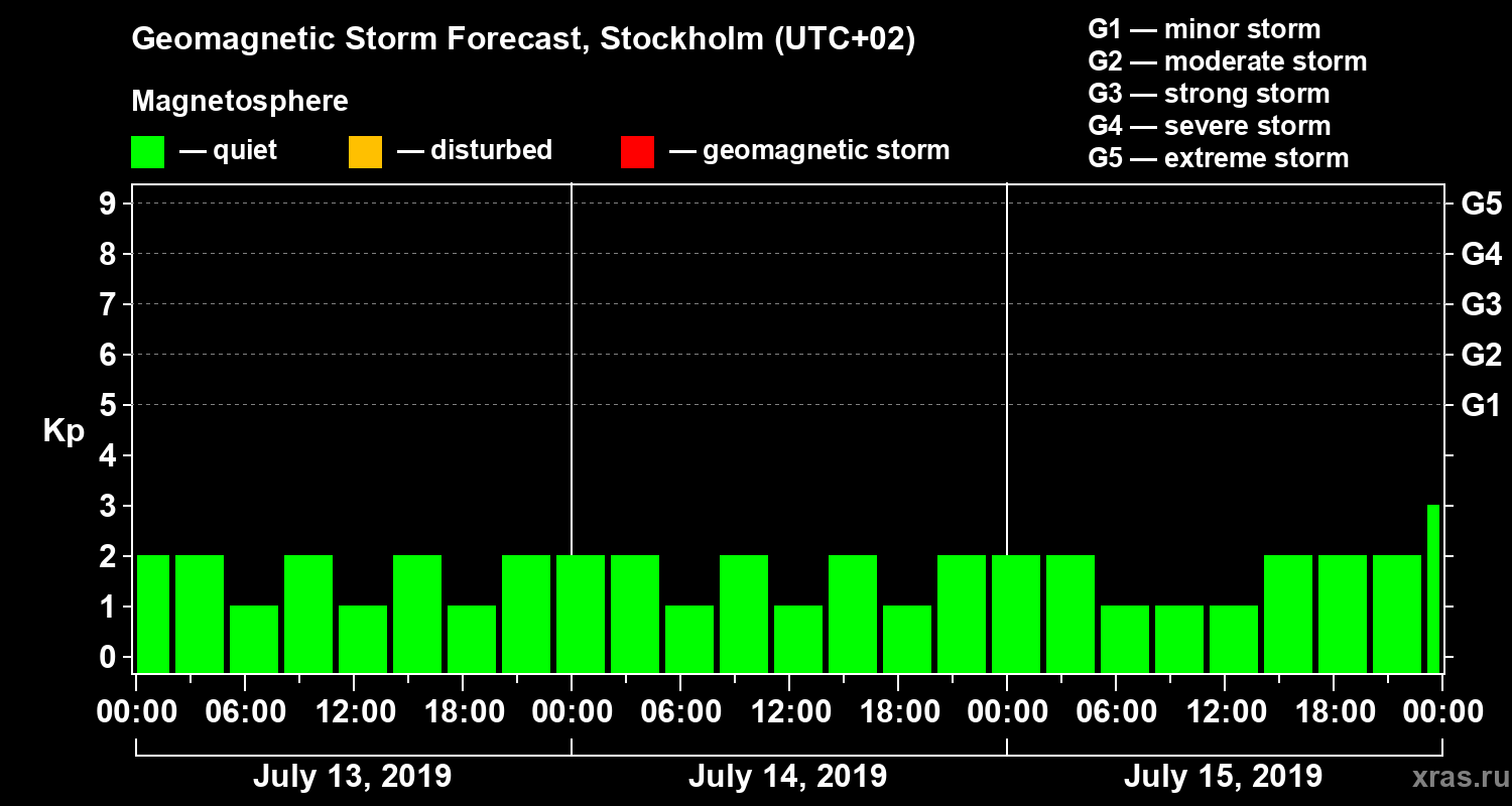 Forecast of the geomagnetic index Kp