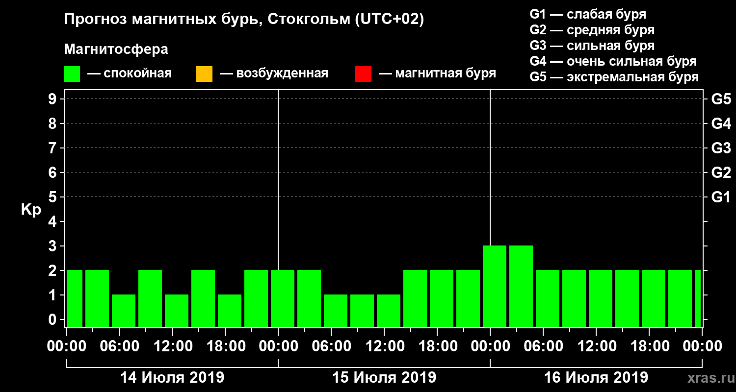 Прогноз геомагнитного индекса Kp