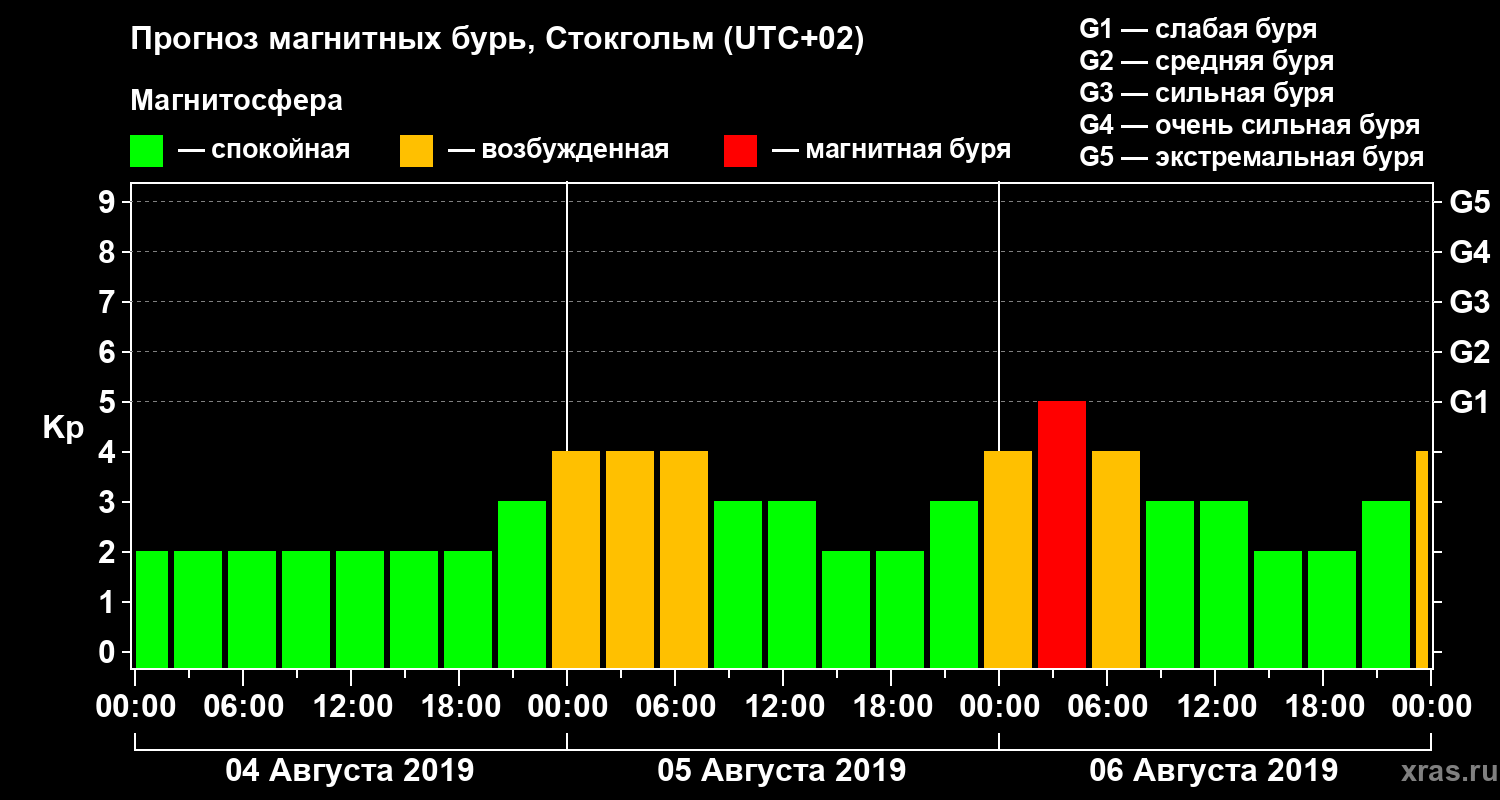 Прогноз геомагнитного индекса Kp