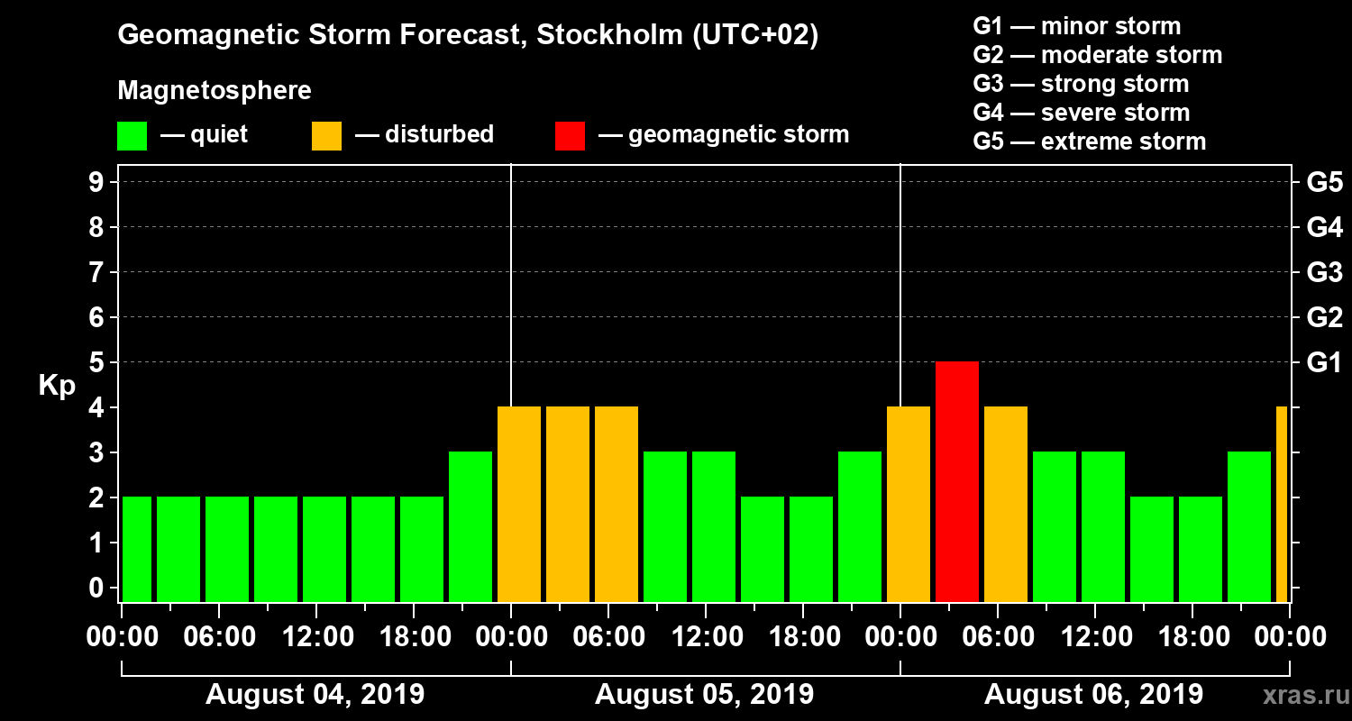Forecast of the geomagnetic index Kp
