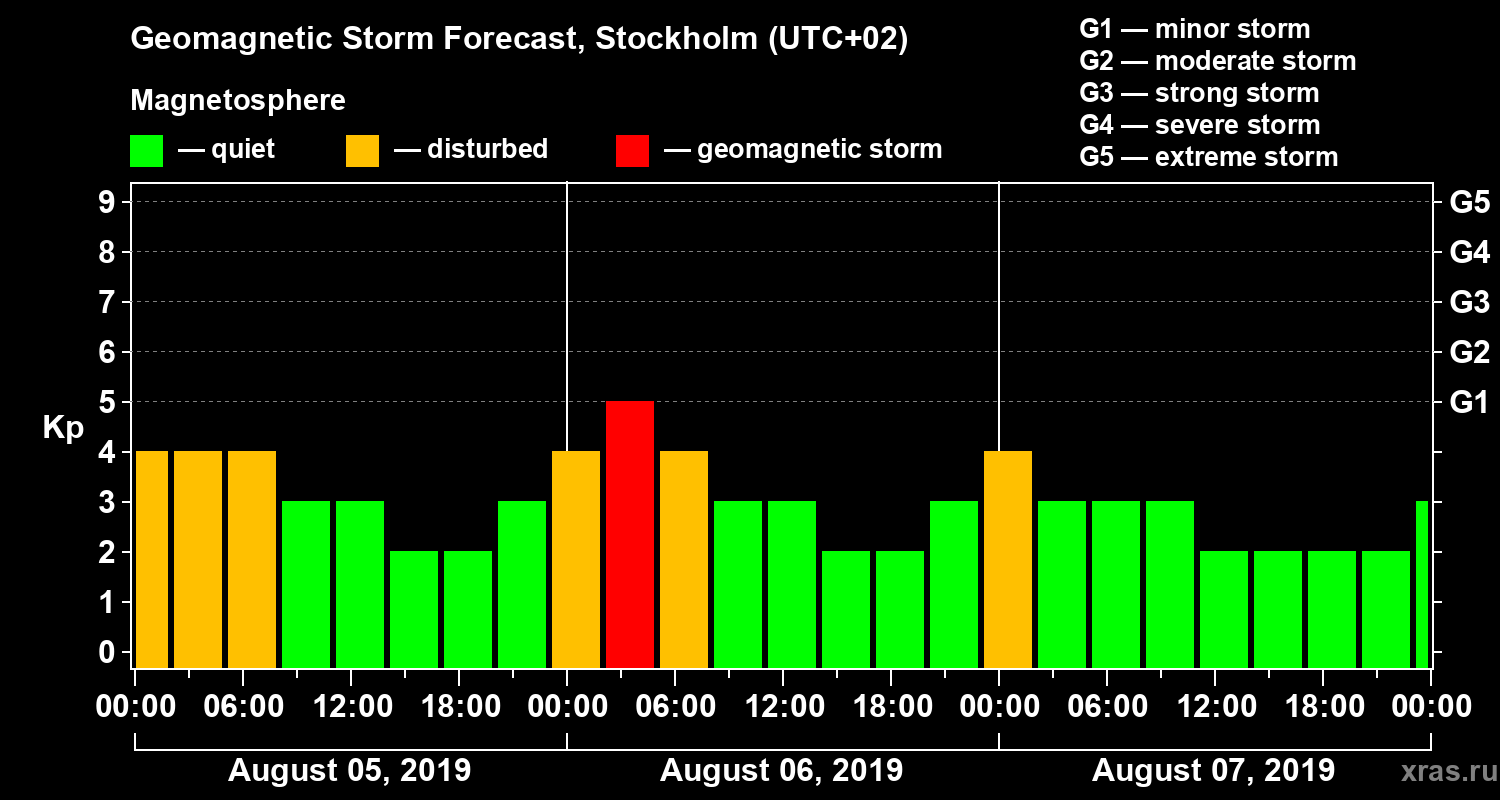Forecast of the geomagnetic index Kp
