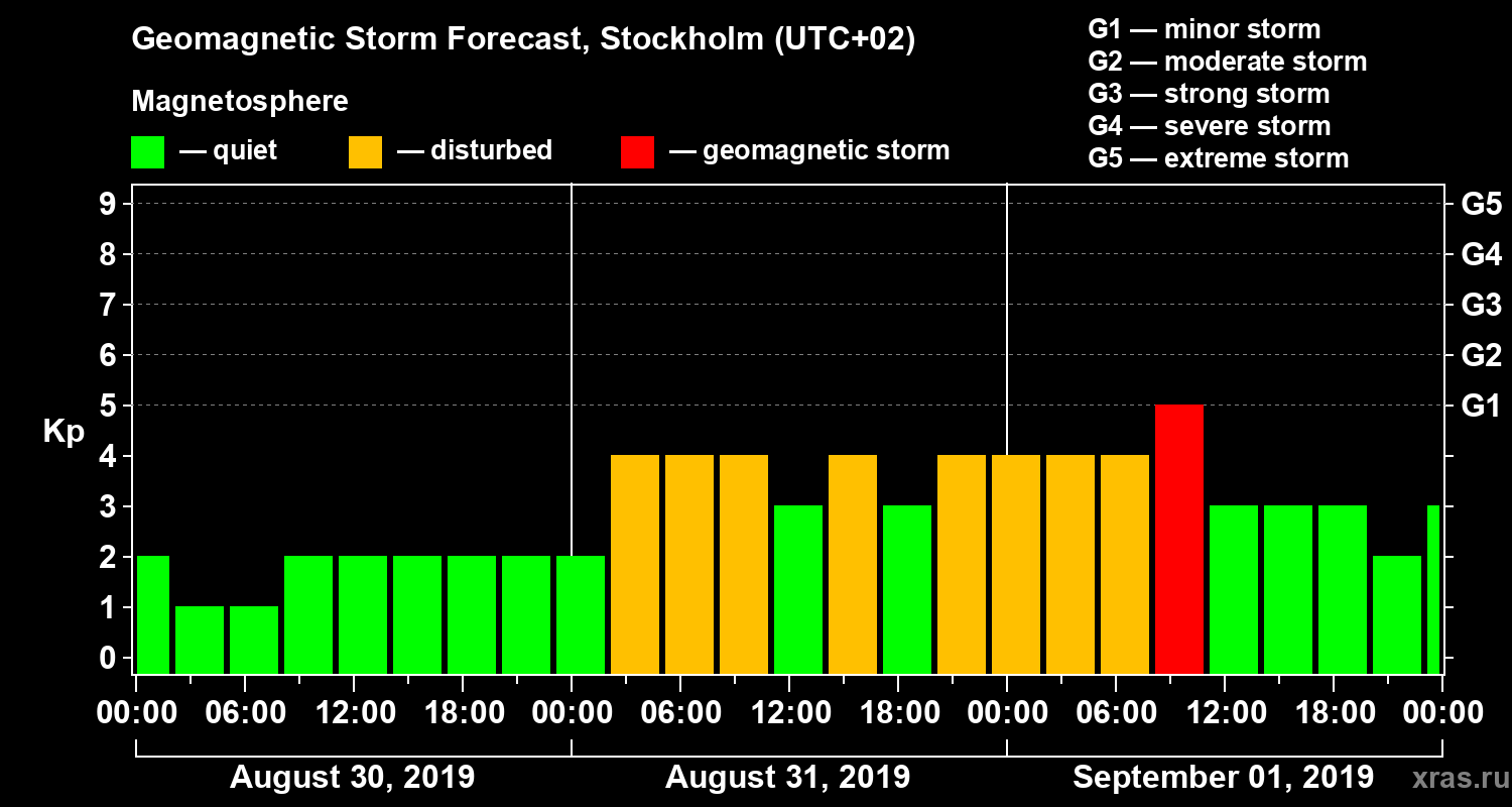 Forecast of the geomagnetic index Kp
